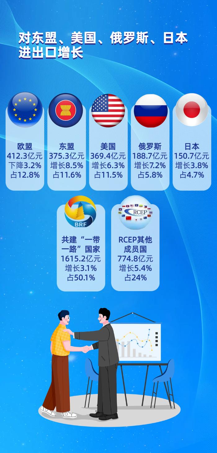 3225.7亿元！前5个月安徽外贸进出口总值创新高