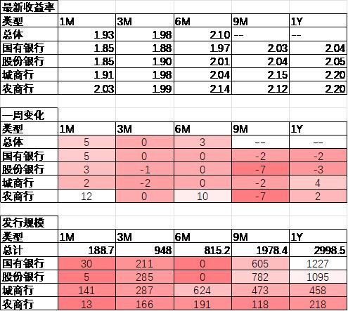 中加配置周报｜进出口数据出炉，海外降息预期反复