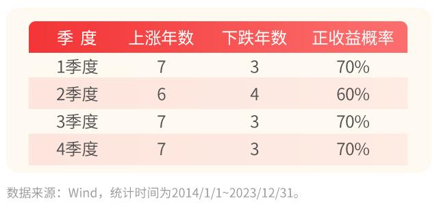 债市投资有日历效应吗？