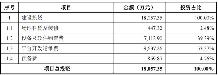 电鳗财经｜恒昌医药IPO：1亿募资补流 3.7亿准备“盖楼”研发占比不足1%