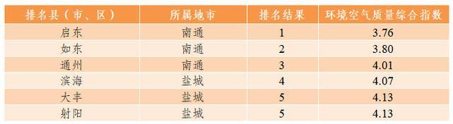 前3月江苏环境空气质量排名出炉，看看哪里“气质”最佳