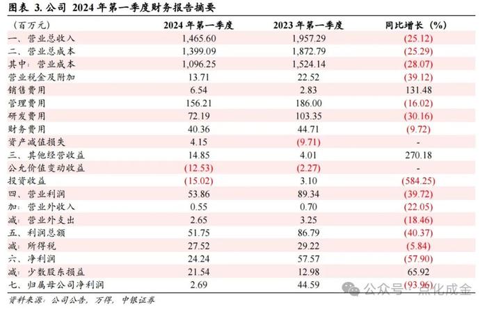 【中银化工】公司点评-联化科技（002250.SZ）：植保去库存等导致业绩阶段性承压