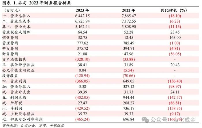 【中银化工】公司点评-联化科技（002250.SZ）：植保去库存等导致业绩阶段性承压