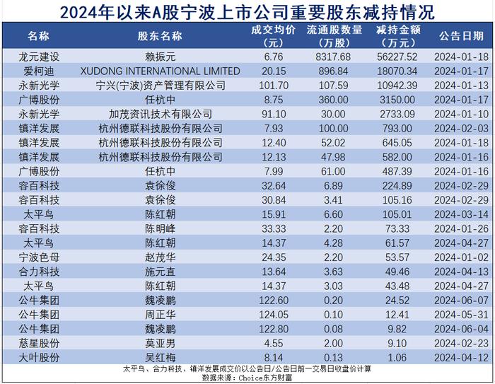 减持规模大幅下降！今年已有近50家甬股实施增持、回购