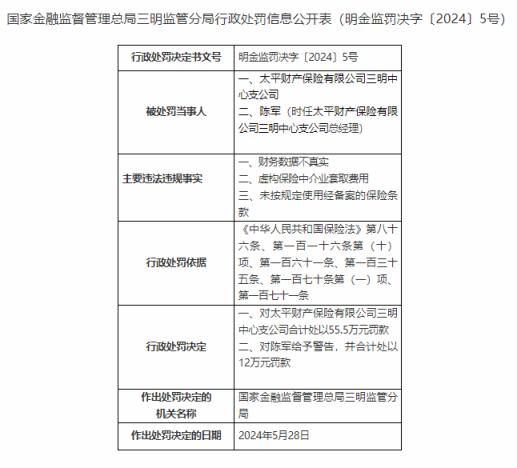 因财务数据不真实等，太平财险三明支公司被罚55.5万元