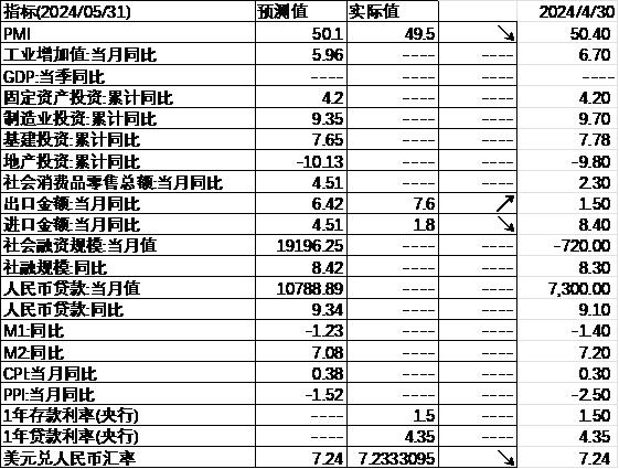 中加配置周报｜进出口数据出炉，海外降息预期反复