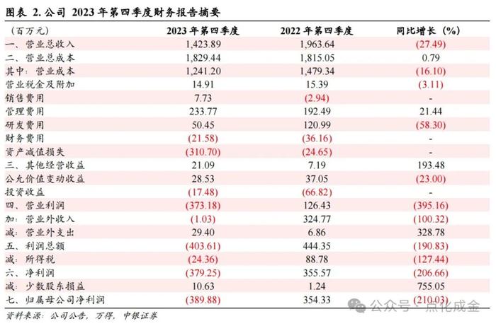 【中银化工】公司点评-联化科技（002250.SZ）：植保去库存等导致业绩阶段性承压