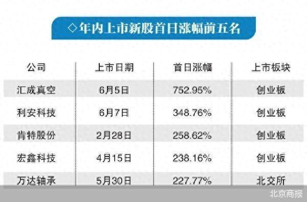 年内已有40股登陆A股市场 过半首日涨幅超过100%