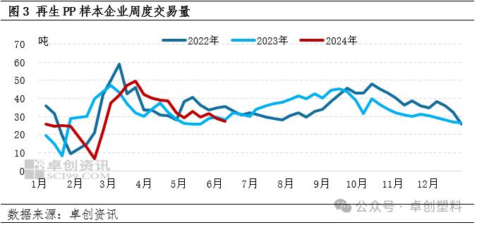 再生PP:需求与成本双重压制　价格打破僵局