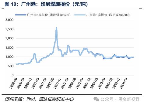 【信达能源】煤炭周报：传统消费旺季逐渐临近，煤炭价格有望震荡上行