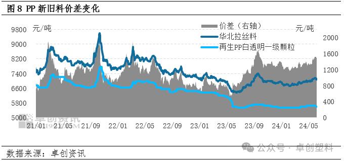 再生PP:需求与成本双重压制　价格打破僵局