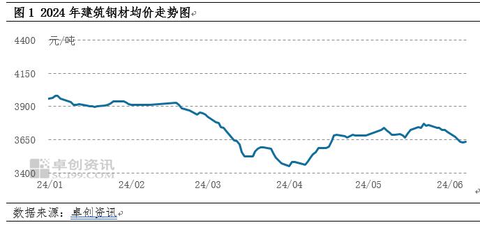 建筑钢材区域分析-山西：五月份震荡上行，六月震荡下行