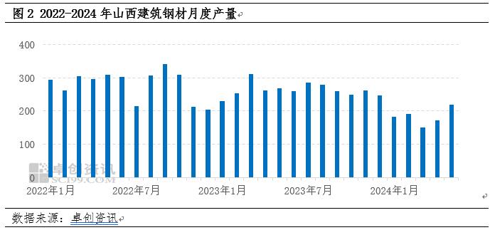 建筑钢材区域分析-山西：五月份震荡上行，六月震荡下行