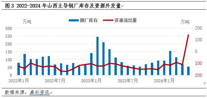 建筑钢材区域分析-山西：五月份震荡上行，六月震荡下行