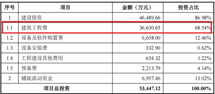恒昌医药IPO：1亿募资补流 3.7亿准备“盖楼”研发占比不足1%