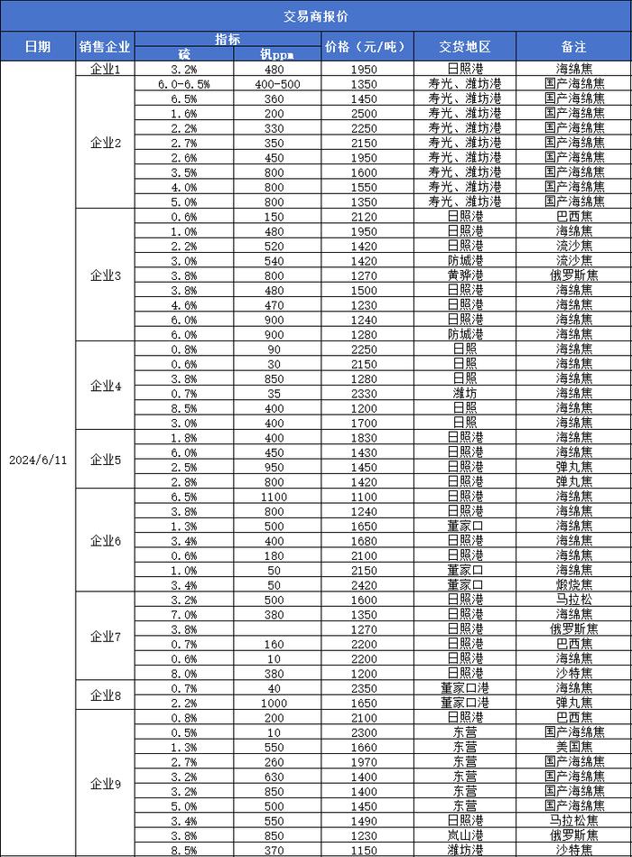 新华指数|6月11日山东港口石油焦现货交易价格指数下跌