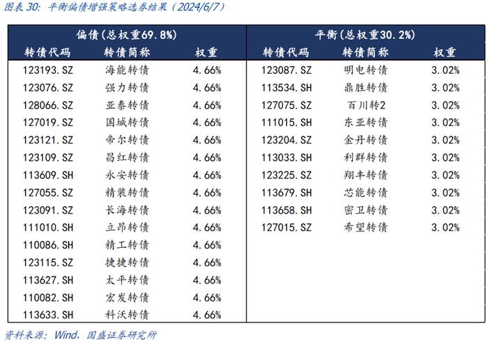 国盛量化 | 可转债正股退市风险加大——六月可转债量化月报