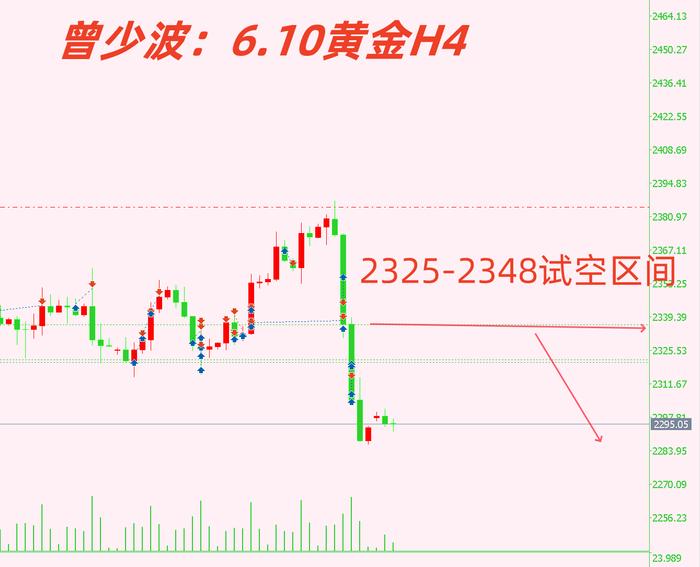 曾少波：6.11黄金做空时机在哪？