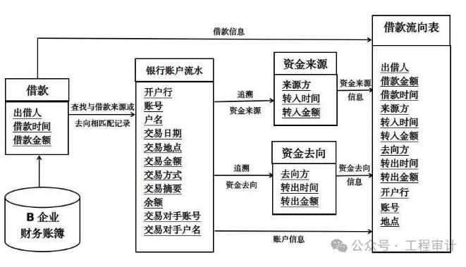 活用银行流水追踪查证虚假债务