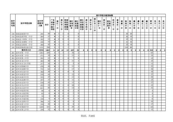 扩招！湛江今年普高共招生57950人，分配方案出炉→