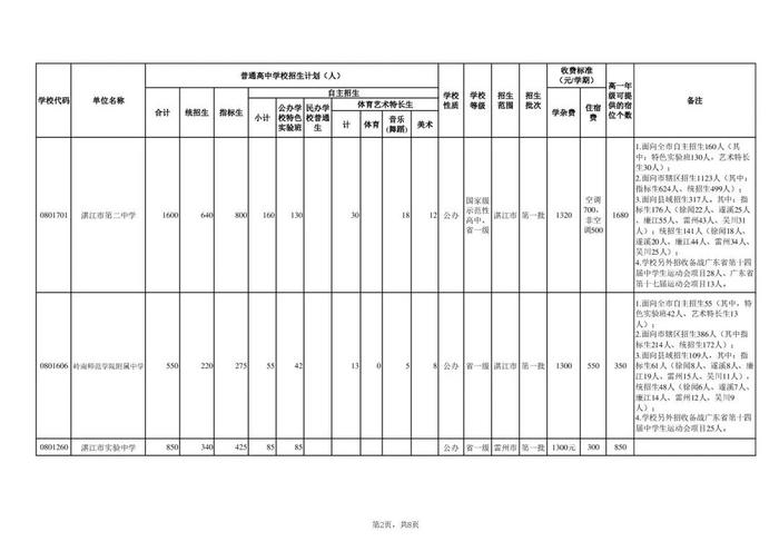 扩招！湛江今年普高共招生57950人，分配方案出炉→