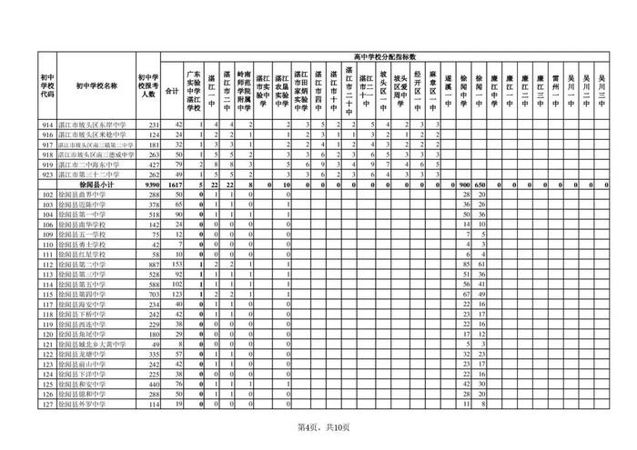 扩招！湛江今年普高共招生57950人，分配方案出炉→