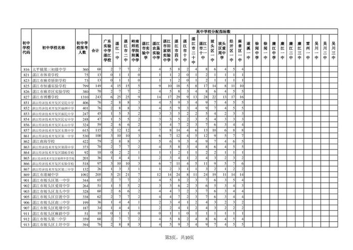 扩招！湛江今年普高共招生57950人，分配方案出炉→