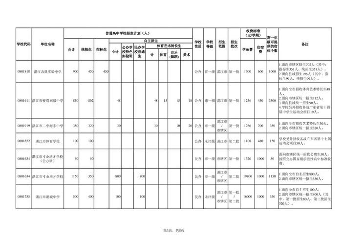 扩招！湛江今年普高共招生57950人，分配方案出炉→