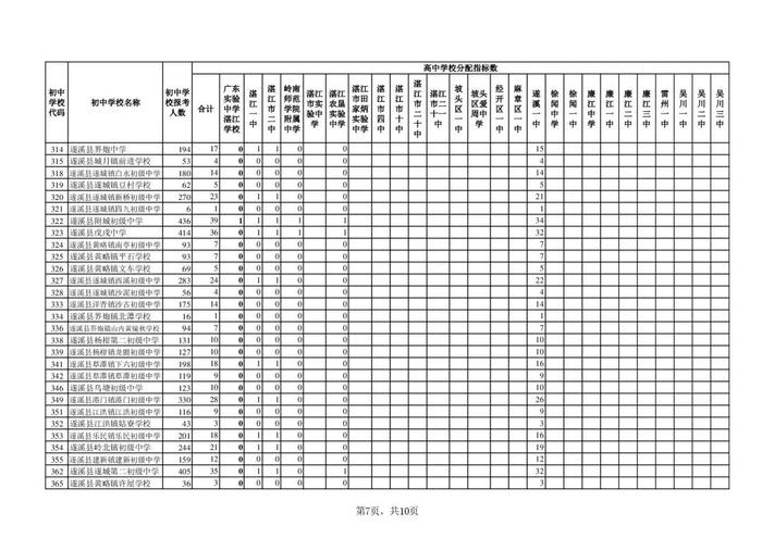 扩招！湛江今年普高共招生57950人，分配方案出炉→