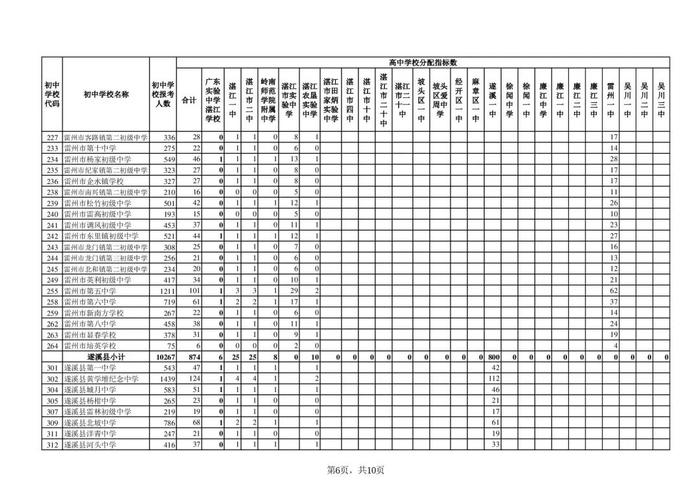 扩招！湛江今年普高共招生57950人，分配方案出炉→