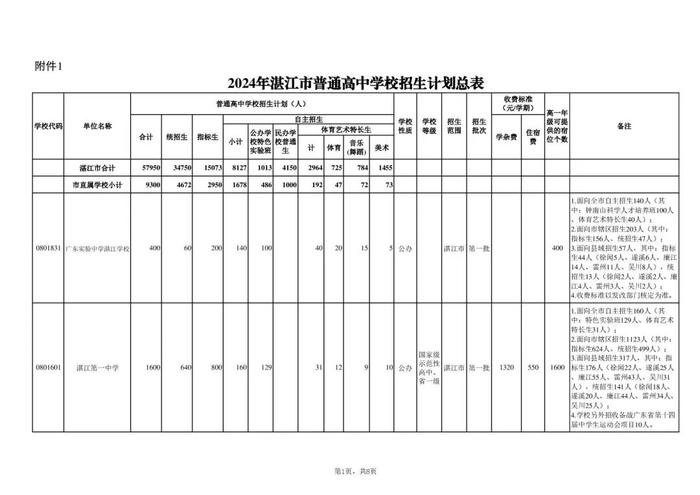 扩招！湛江今年普高共招生57950人，分配方案出炉→