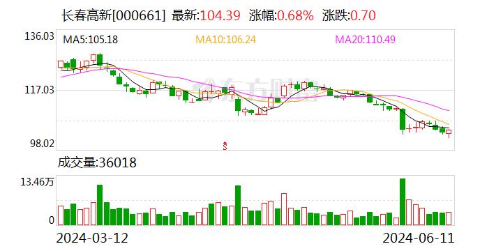 金赛药业2023年是否完成了股权激励目标？长春高新：已完成