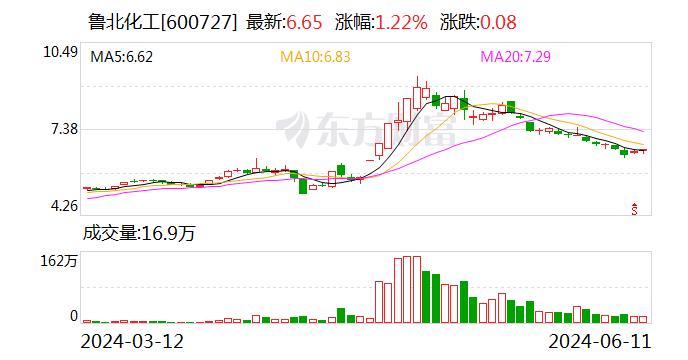 鲁北化工：公司生产经营正常 产品价格随行就市