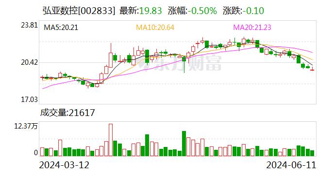 弘亚数控：6月11日召开董事会会议