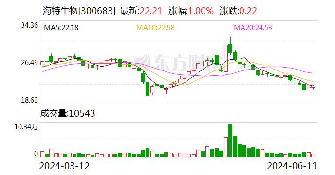 海特生物：公司目前生产经营正常 暂不存在被ST的风险