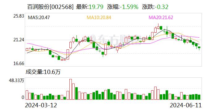 百润股份：累计回购约467万股