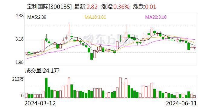 宝利国际：总计回购600万股