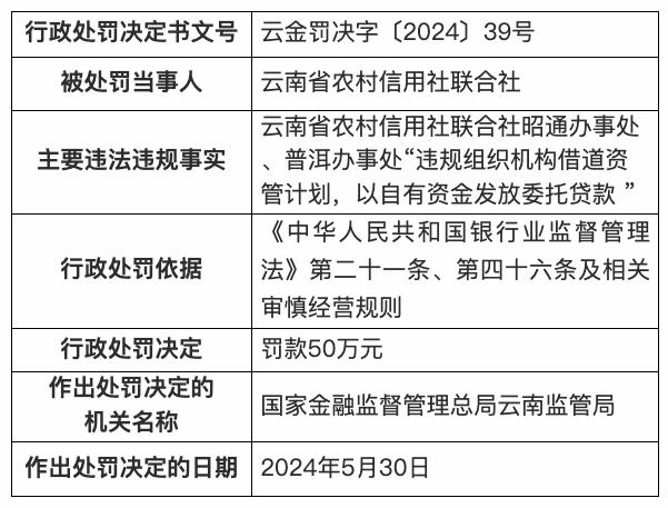 云南省农村信用社联合社被罚50万：昭通办事处、普洱办事处以自有资金发放委托贷款