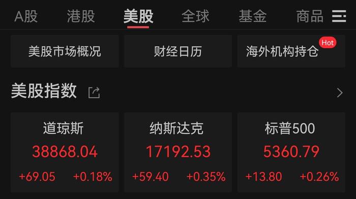 【美股】纳指、标普500指数再创新高，苹果跌1.88%