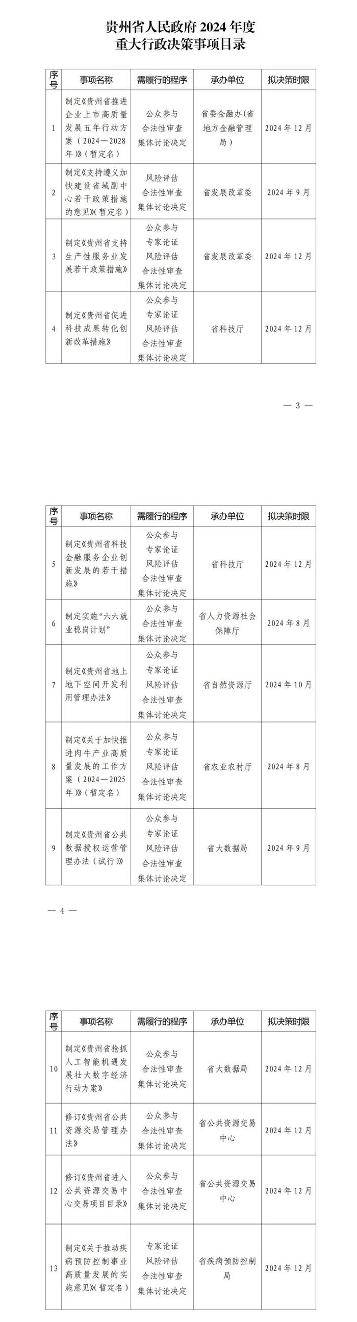 省政府办公厅印发贵州省人民政府2024年度重大行政决策事项目录