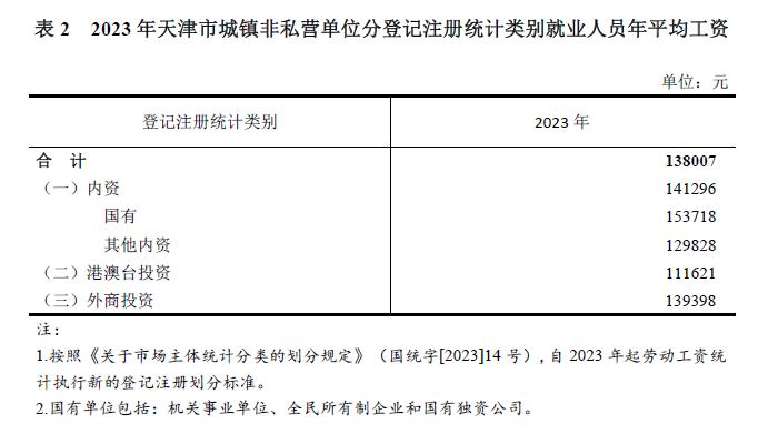 【最新】2023年天津城镇单位平均工资出炉！