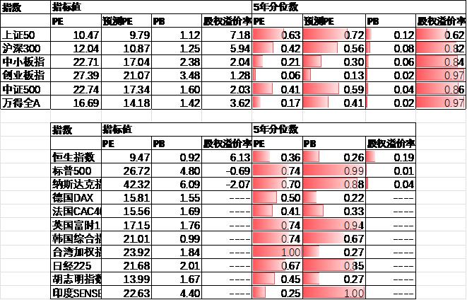 中加配置周报｜进出口数据出炉，海外降息预期反复