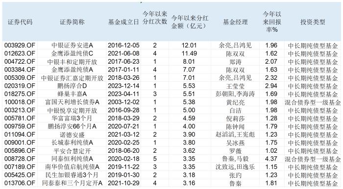 今年债基已分红2700亿！业内仍看好债牛行情延续