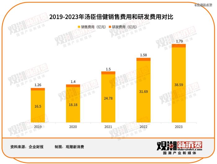 汤臣倍健VS Swisse：谁是年轻人的「续命药」？