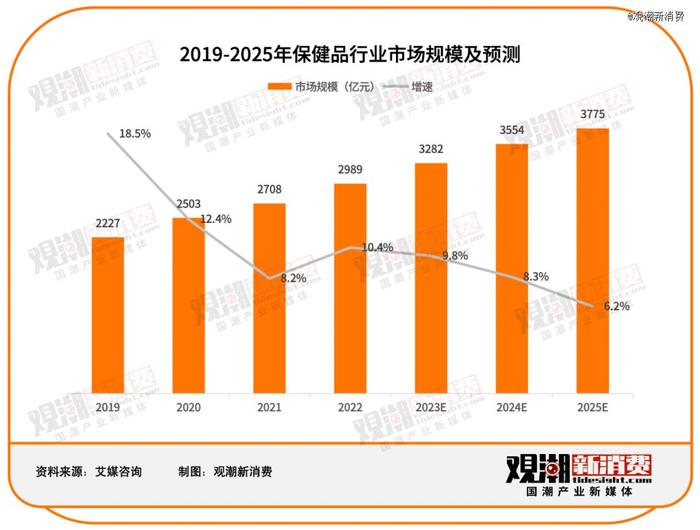 汤臣倍健VS Swisse：谁是年轻人的「续命药」？