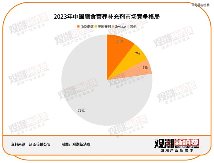 汤臣倍健VS Swisse：谁是年轻人的「续命药」？