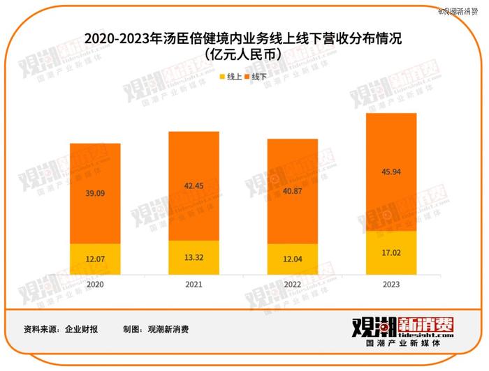 汤臣倍健VS Swisse：谁是年轻人的「续命药」？