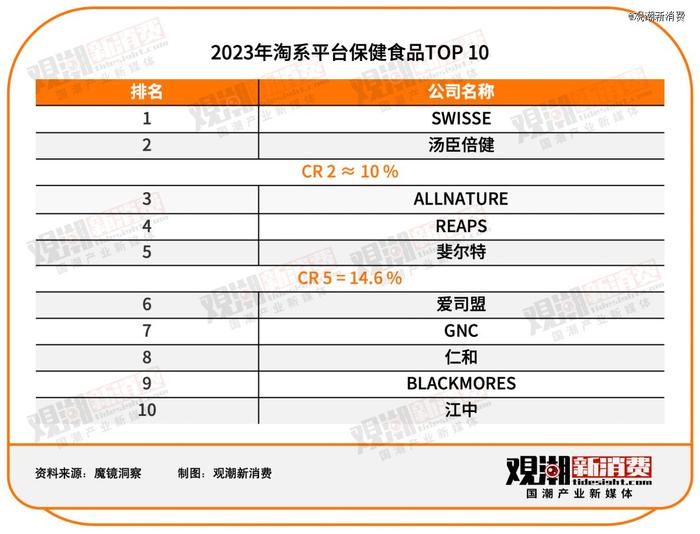 汤臣倍健VS Swisse：谁是年轻人的「续命药」？