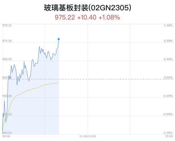 玻璃基板封装概念盘中拉升，光力科技涨4.41%