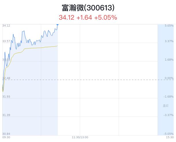 富瀚微涨5.05% 国家大基金三期助力